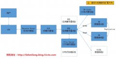 中小型网站架构分析及优化