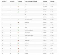 TIOBE 2015年12月编程语言排行榜