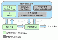 Java内存管理原理及内存区域详解