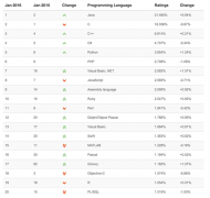 TIOBE 2016年1月编程语言排行榜