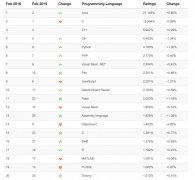 TIOBE 2016年2月编程语言排行榜