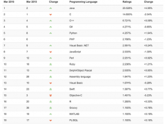 TIOBE 2016年3月编程语言排行榜