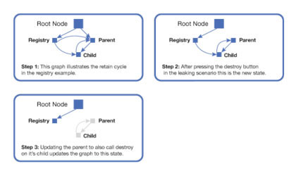 3 个方框显示了 root 节点与父和子对象之间的 3 个不同路径