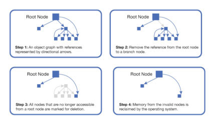 展示与各个对象关联的 root 节点的 4 个步骤。