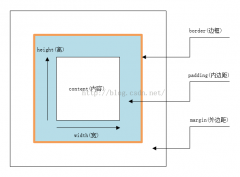 CSS边框盒子模型详解