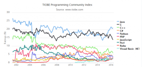2016年4月TIOBE编程语言排行榜 Visual Basic正渐行渐远