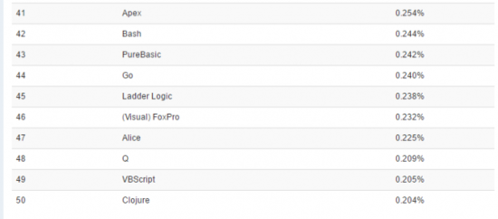 2016年4月TIOBE编程语言排行榜 Visual Basic正渐行渐远