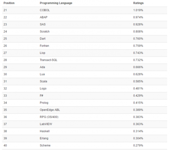 2016年4月TIOBE编程语言排行榜 Visual Basic正渐行渐远