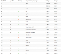 TIOBE 2016年4月编程语言排行榜