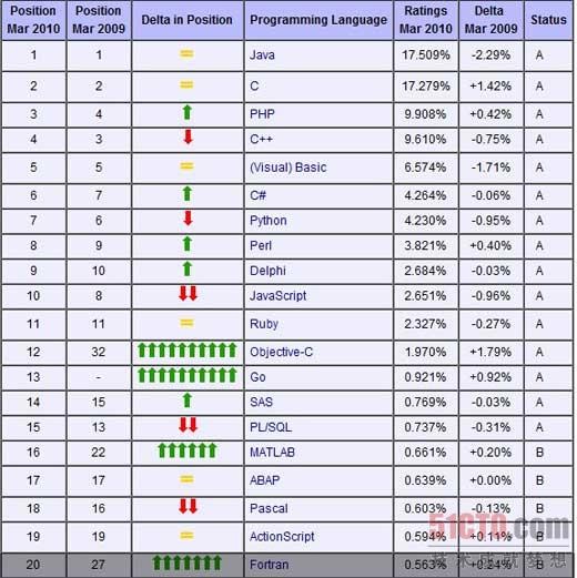 不拼颜值的编程世界你靠什么上位？