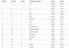 TIOBE 2016年5月编程语言排行榜