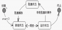 以生活例子说明单线程与多线程