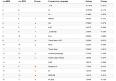 TIOBE 2016年6月编程语言排行榜