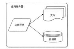 浅谈Web架构之演化过程