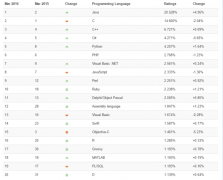 编程语言争霸 霸主是谁？