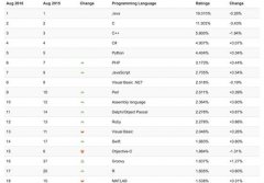 TIOBE 2016年8月编程语言排行榜