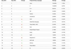TIOBE 2016年9月编程语言排行榜