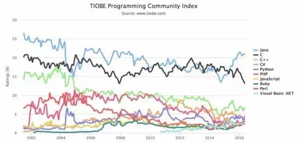 Packt公布2016年编程语言收入统计排名