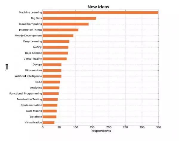 Packt公布2016年编程语言收入统计排名