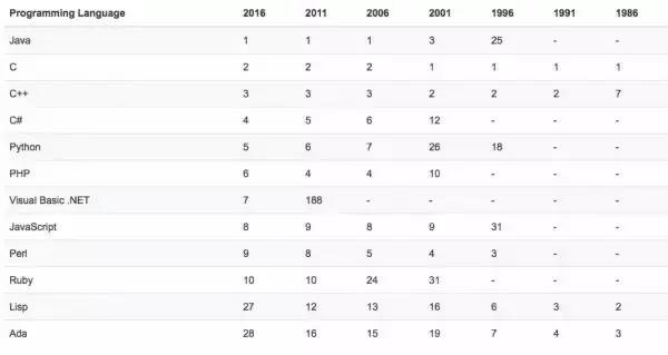 Packt公布2016年编程语言收入统计排名