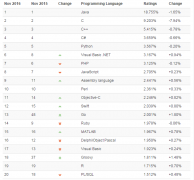 TIOBE 2016年11月编程语言排行榜