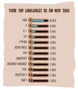 2017年热门编程语言排行榜，你最期待啥