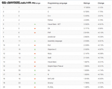 编程语言年度盘点:C语言不及新生代?