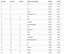 TIOBE 2016年12月编程语言排行榜