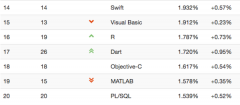 TIOBE 2017年1月编程语言排行榜