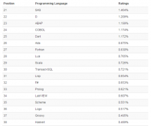 TIOBE 2017年2月编程语言排行榜
