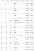 2017年7月TIOBE编程语言排行榜