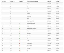 TIOBE 2017年10月编程语言排行榜