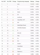 TIOBE 2017年11月编程语言排行榜