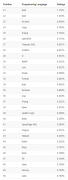 TIOBE 2018年2月编程语言排行榜